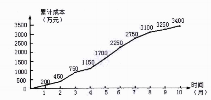 2026年四川省二级建造师管理在线测试历年真题